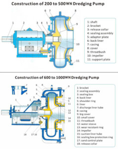 WN dredging pump construction drawing showing pump casing, impeller, shaft and slurry flow structure