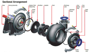 SG SGH gravel pump exploded view showing main components including impeller, casing, shaft and bearing assembly