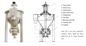 SF series slurry pump construction drawing showing impeller, casing, shaft, bearing assembly and sealing system structure