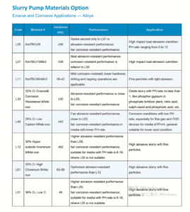 Slurry Pump Metal Parts Selection Chart for Material and Application Guide