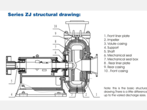 ZJ slurry pump structure diagram showing casing, impeller and wear liner design